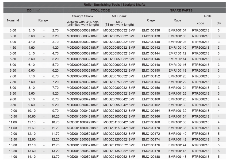 External Roller Burnishing Tools Straight Shafts Mod Diameter Range Ø3 ...