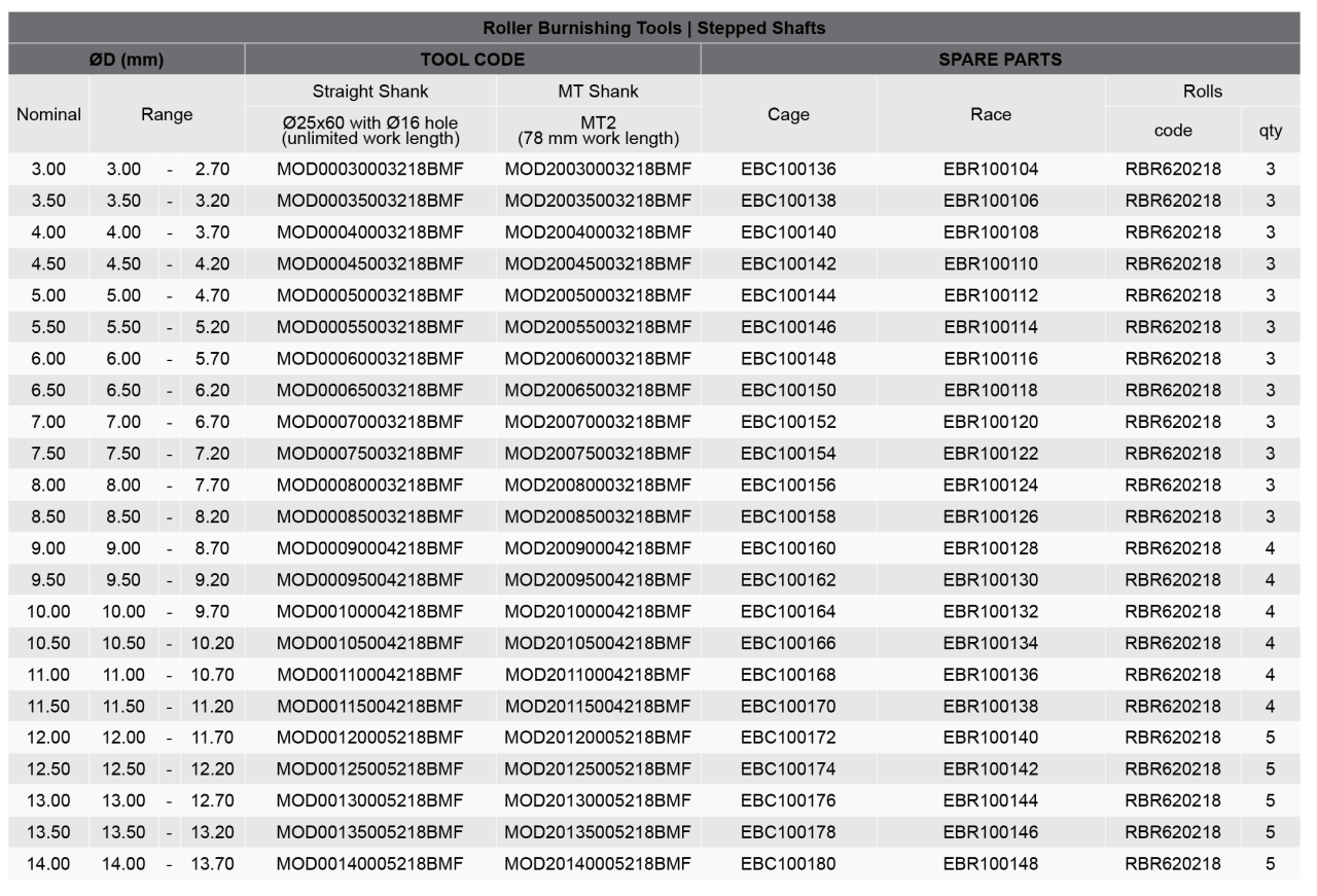 External Roller Burnishing Tools Stepped Shafts Mod Diameter Range Ø03 ...
